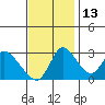 Stockton tide chart for Saturday, November 13, 2021