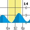Stockton tide chart for Sunday, November 14, 2021