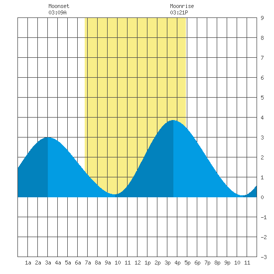 Stockton tide chart for Monday, November 15, 2021