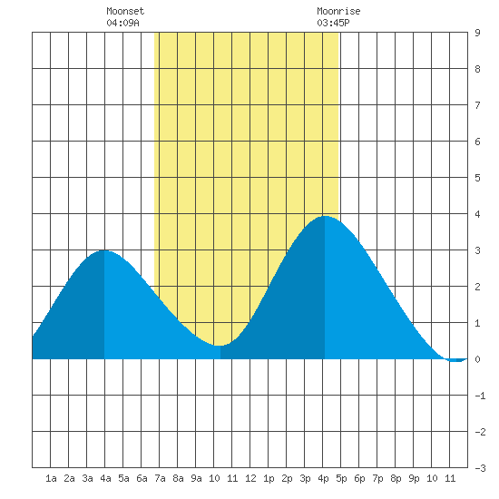 Stockton tide chart for Tuesday, November 16, 2021