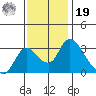 Stockton tide chart for Friday, November 19, 2021