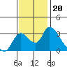 Stockton tide chart for Saturday, November 20, 2021