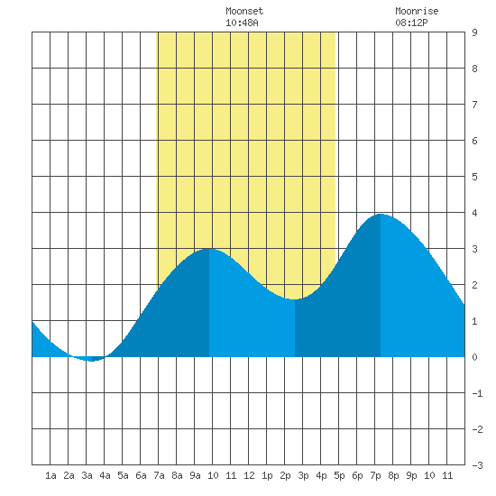 Stockton tide chart for Tuesday, November 23, 2021