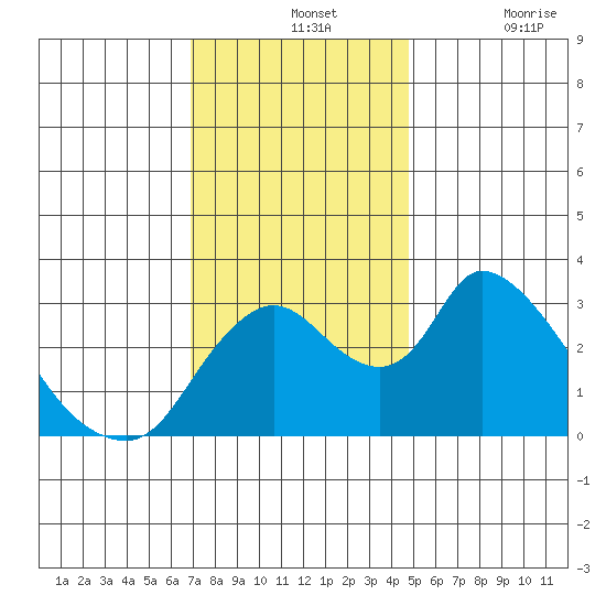 Stockton tide chart for Wednesday, November 24, 2021