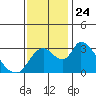 Stockton tide chart for Wednesday, November 24, 2021