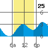 Stockton tide chart for Thursday, November 25, 2021