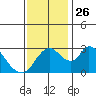 Stockton tide chart for Friday, November 26, 2021
