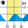 Stockton tide chart for Saturday, November 27, 2021