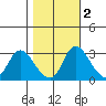 Stockton tide chart for Tuesday, November 2, 2021