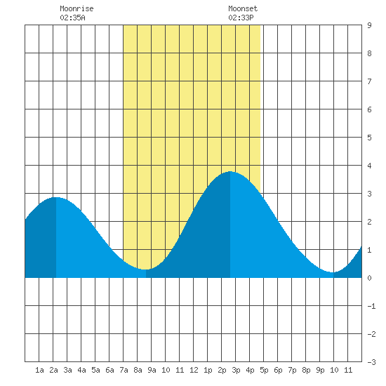 Stockton tide chart for Tuesday, November 30, 2021