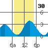 Stockton tide chart for Tuesday, November 30, 2021