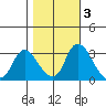Stockton tide chart for Wednesday, November 3, 2021