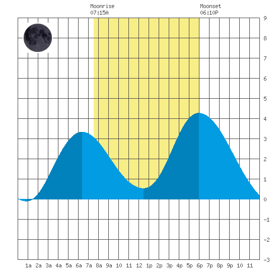 Stockton tide chart for Thursday, November 4, 2021
