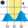 Stockton tide chart for Thursday, November 4, 2021