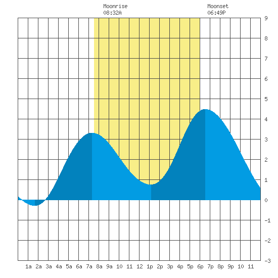 Stockton tide chart for Friday, November 5, 2021
