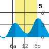 Stockton tide chart for Friday, November 5, 2021