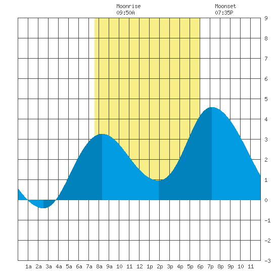 Stockton tide chart for Saturday, November 6, 2021