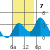 Stockton tide chart for Sunday, November 7, 2021