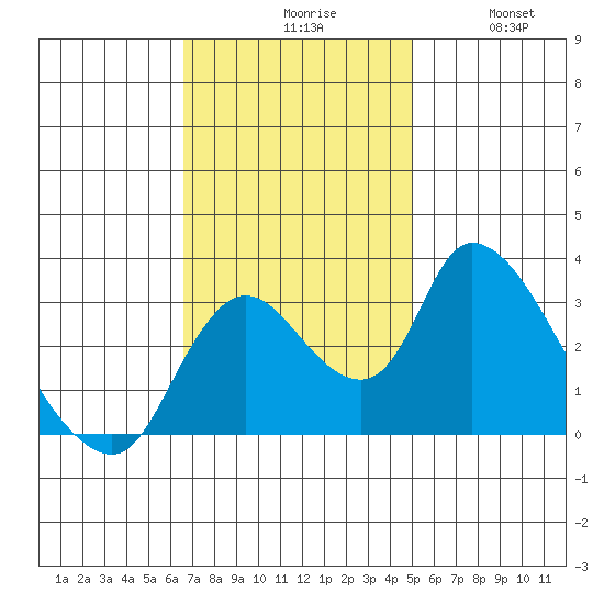 Stockton tide chart for Monday, November 8, 2021