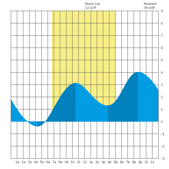 Stockton tide chart for Tuesday, November 9, 2021