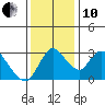 Stockton tide chart for Friday, December 10, 2021
