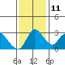 Stockton tide chart for Saturday, December 11, 2021