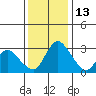 Stockton tide chart for Monday, December 13, 2021