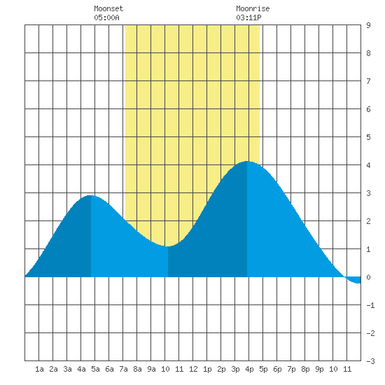 Stockton tide chart for Thursday, December 16, 2021