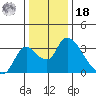 Stockton tide chart for Saturday, December 18, 2021
