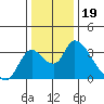 Stockton tide chart for Sunday, December 19, 2021