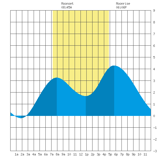 Stockton tide chart for Monday, December 20, 2021