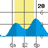 Stockton tide chart for Monday, December 20, 2021