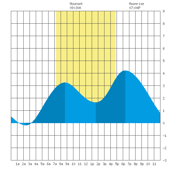 Stockton tide chart for Tuesday, December 21, 2021