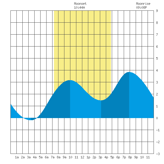 Stockton tide chart for Thursday, December 23, 2021