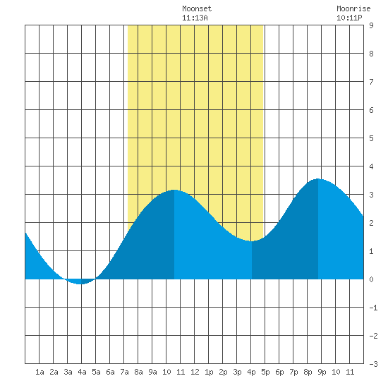 Stockton tide chart for Friday, December 24, 2021