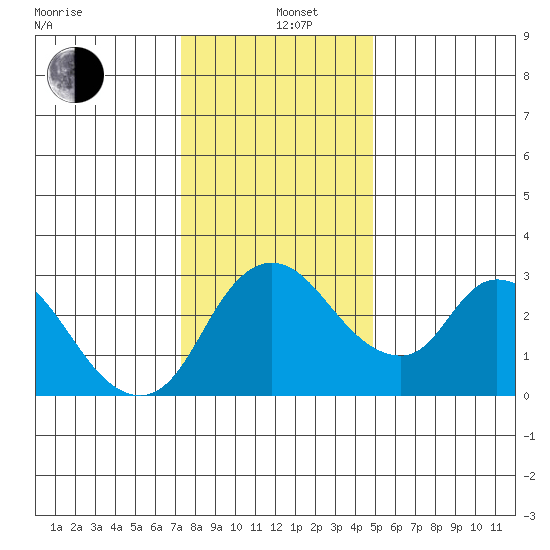Stockton tide chart for Sunday, December 26, 2021