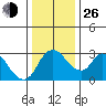 Stockton tide chart for Sunday, December 26, 2021