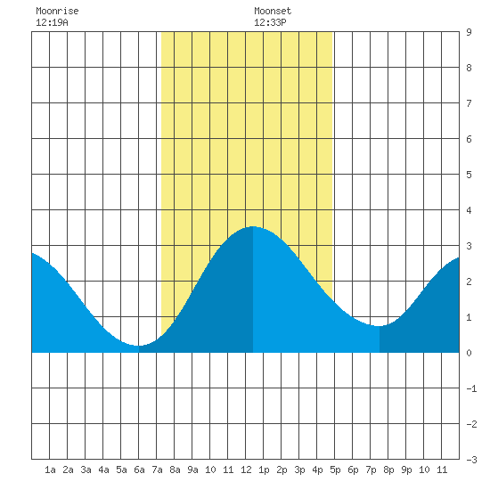 Stockton tide chart for Monday, December 27, 2021