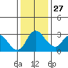 Stockton tide chart for Monday, December 27, 2021