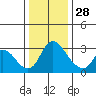 Stockton tide chart for Tuesday, December 28, 2021