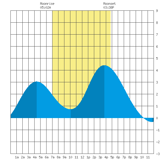 Stockton tide chart for Thursday, December 2, 2021
