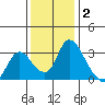 Stockton tide chart for Thursday, December 2, 2021