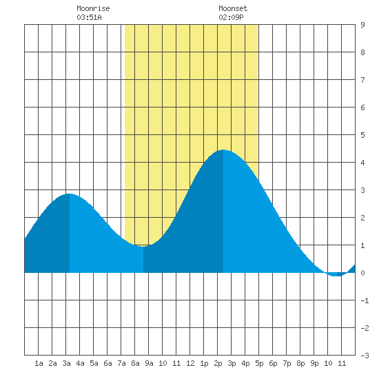 Stockton tide chart for Thursday, December 30, 2021