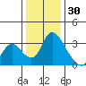 Stockton tide chart for Thursday, December 30, 2021