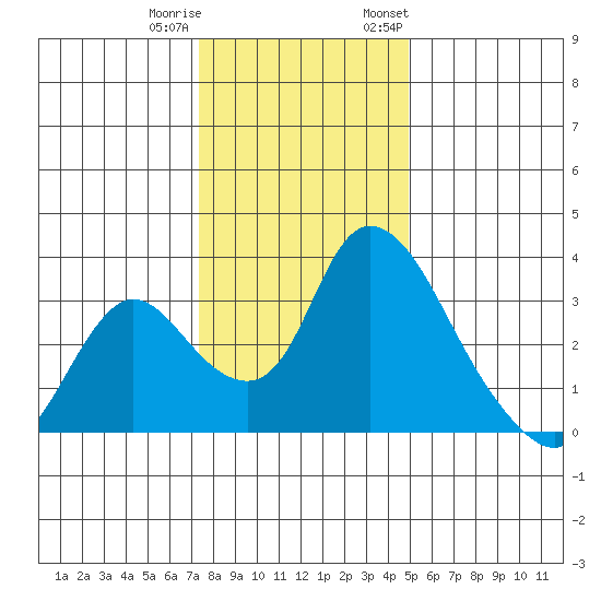 Stockton tide chart for Friday, December 31, 2021