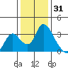 Stockton tide chart for Friday, December 31, 2021