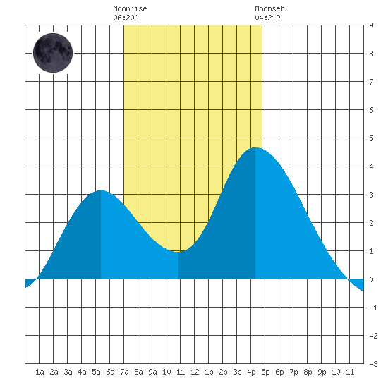 Stockton tide chart for Friday, December 3, 2021