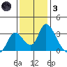Stockton tide chart for Friday, December 3, 2021