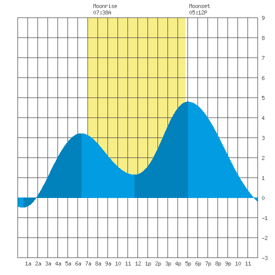 Stockton tide chart for Saturday, December 4, 2021