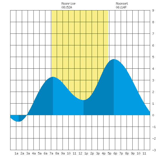 Stockton tide chart for Sunday, December 5, 2021